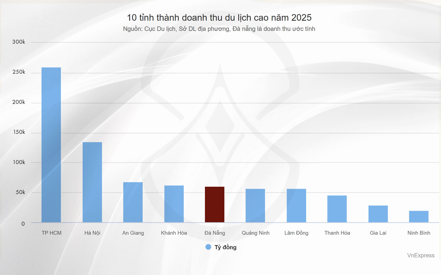 Doanh thu du lich 10 tinh thanh 2025